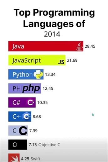Programming Languages Popularity (2000–2023) 📊 #shorts