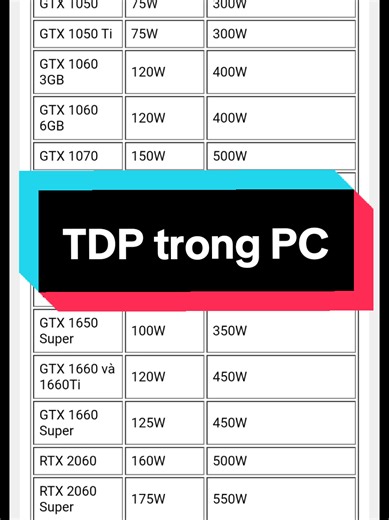 TDP của VGA (card đồ họa) là viết tắt của Thermal Design Power – tức là công suất nhiệt thiết kế. Đây là lượng nhiệt tối đa (tính bằng watt) mà GPU dự kiến sẽ sinh ra khi hoạt động ở mức tải tối đa, và hệ thống tản nhiệt cần phải xử lý để đảm bảo hoạt động ổn định. TDP không chỉ phản ánh nhiệt độ mà còn gián tiếp cho biết mức tiêu thụ điện năng của VGA, vì công suất điện vào sẽ chuyển một phần lớn thành nhiệt năng. TDP cao hơn → cần nguồn mạnh hơn, tản nhiệt tốt hơn và thùng máy thông thoáng hơ