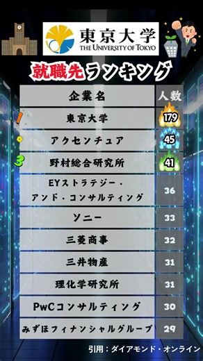 東大生の人気就職先ランキング #就活 #転職 #企業研究 #28卒 #インターン\n\n#Shorts