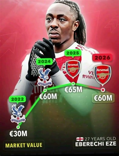 Current market value of Eberech Eze #football #messi #lifeisbutadream #footballmatch #footballresult