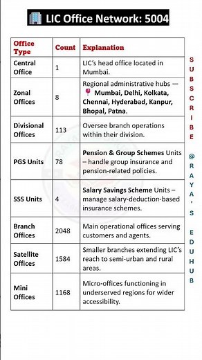 How Big is LIC? | Total 5004 Offices Across India || From Zonal to Mini Offices | Full Breakdown