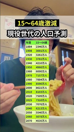 15～64歳激減！？現役世代の人口予測#人口 #人口減少 #未来予測 #2070年 #現役世代 #shorts