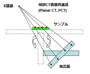 傾斜CT画像再構成の説明