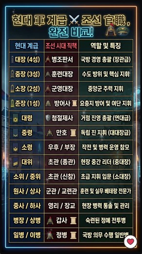 당신의 군대 계급, 조선시대라면 '몇 등급'일까? (소름 돋는 비교) 🛡️