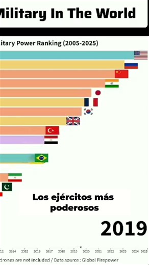 Poder militar global: ¿Quién lidera y por qué?