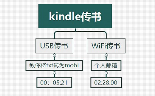 保姆级kindle传书教程！！！告别乱码