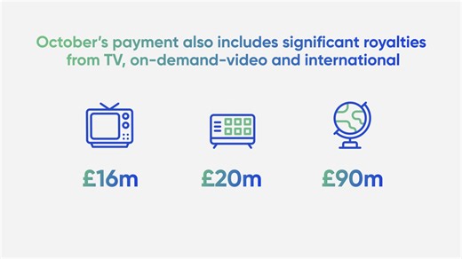 16 reactions | Over £231million is being paid out in royalties today. With over 4,000 members receiving their first-ever PRS royalties. Statements are available online now, share where your music has been used. #PRSDay #PRSforMusic #PRSCommunity | PRS for Music | Facebook