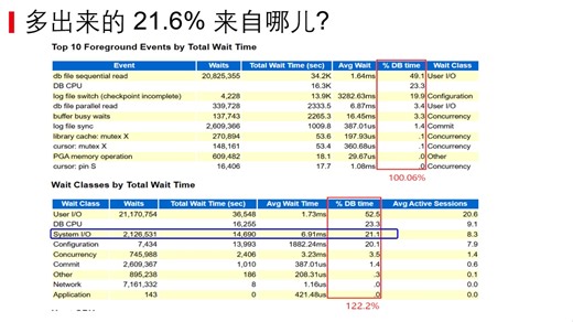 解读Oracle AWR报告Wait Classes by Total Wait Time部分