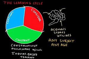 The Consider, Construct, Confirm, Learning Cycle