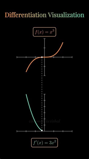 Differentiation Visualization | How x³ Becomes 3x² Graphically #math #calculus #shorts #learnmath