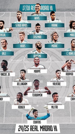 3.8K views · 3.2K reactions |  Real Madrid 2017 vs Real Madrid 2024 : qui gagne ? #real #realmadrid #cristiano #vinicius #mbappé | Chronic Foot | Facebook