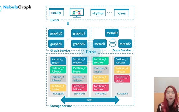NebulaGraph Academy - NebulaGraph 架构