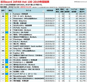 2019年のヒット曲【Billboard JAPAN年間チャート総括】