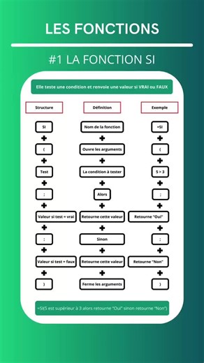 🤖 Tu veux comprendre une fois pour toutes comment fonctionne la fonction SI dans Excel ? 💡 Mes Tutos Excel te montrent la structure de base, valable dans 100 % des cas 🔥 🧩 La structure de la fonction SI ➡️ SI(test_logique ; valeur_si_vrai ; valeur_si_faux) 🧠 Comment lire la formule ? 👉 SI la condition est vraie → fais ça 👉 SINON → fais autre chose 🎯 Exemple simple Si une note ≥ 10 → Réussi ✅ Sinon → Échoué ❌ ✨ À retenir \t•\tToujours un test \t•\tToujours deux résultats possibles \t•\tC’