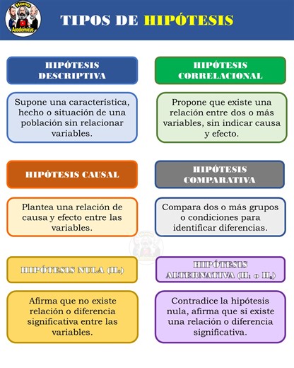 Tipos de Hipótesis ==>Acceder a video y ppt #PrimerComentario #Hipótesis #TiposHipótesis #HipótesisVariables | Homο Academicus