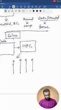 How Simulation solver works in CAE ? #cae #yt #ytshorts #shorts #youtube #innovation #shortsviral
