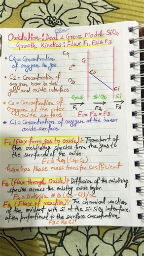 Flux (F1,F2 & F3) Definition in Oxidation of Silicon#Deal and Grove Model # Growth Kinetics of SiO2