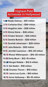 Highest paid actresses in hollywood #actresses #usa #australia #nicolekidman #AngelinaJolie | Arman Fernando Andres