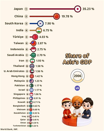 166K views · 1.1K reactions | Asia's Most Powerful Economies by GDP Share. | VGraphs | Facebook