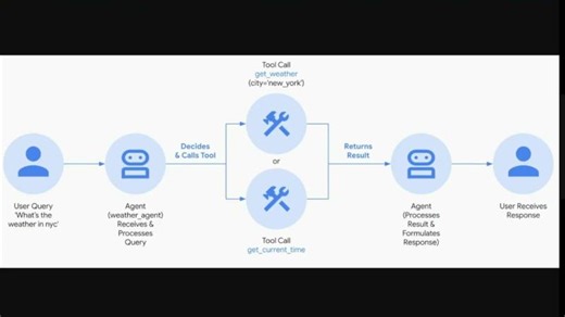 Google ADK AI Agent Frameworks: Modernizing Software Engineering | Atop Web Technologies posted on the topic | LinkedIn