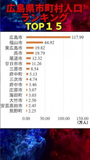 広島県市町村人口ランキングTOP15 【2025年10月31日現在】#地理 #ランキング #shorts #雑学