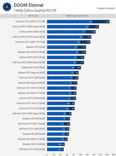DOOM Eternal PC Graphics Benchmark