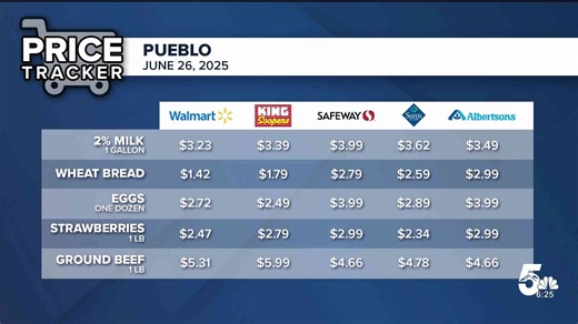 Weekly Grocery Price Breakdown: Walmart vs. King Soopers & Target in Colorado Springs