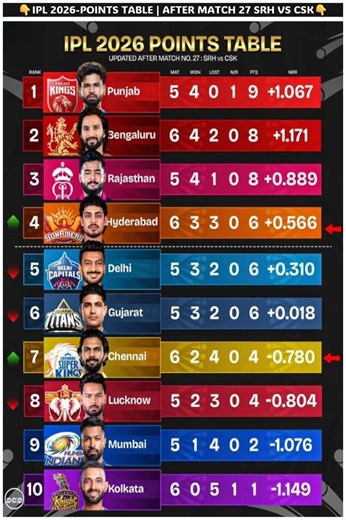 TATA IPL Standings 2026 🏆 IPL Points Table 2026 | TATA IPL Teams Ranking 2026 #shortsfeed #ipl2026