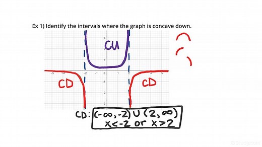 Identifying Intervals Where a Graph is Concave Down By Examining the Graph | Calculus