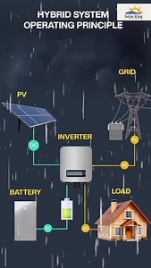 230 reactions · 37 shares | This is why you new a solar system, 24/7 electricity. We are your sure plug for all sizes/capacity of renewable energy For enquiry and solar set up quotation, reachout to us solarking technology and rest assured that your power will never fail. 1. Send us a direct message 2. Call/ Whatsapp on 07018483998 3. Visit us at shop 1 and 20 block C7 Arena market Oshodi Lagos . . . . . . #batteries #inverter #solar lithuimbatteries renewableenergy | SOLAR KING | Facebook
