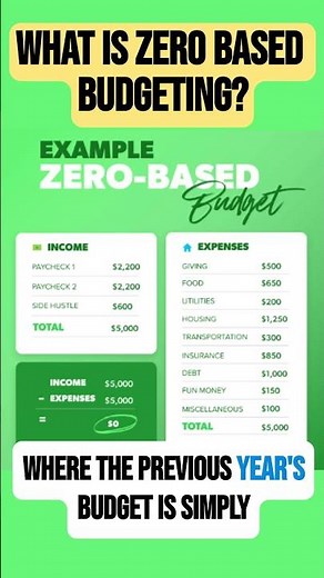 Zero Based Budgeting Explained #savingmoney #budgeting
