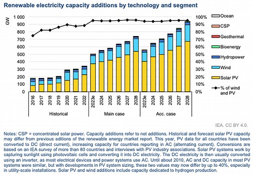 The world added 50% more renewable capacity last year than in 2022