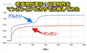 乾電池が復活！回復特性をマンガンとアルカリで比較してみた