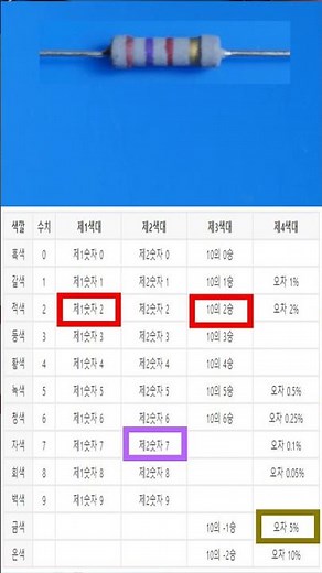 PCB에 있는 저항값 읽는 방법 - 저항치 계산 방법