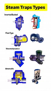 Steam Traps Steam traps are essential devices used to automatically discharge condensate and non-condensable gases from steam systems while preventing the loss of live steam. Inverted bucket steam traps operate using the buoyancy principle: an inverted bucket rises and falls according to condensate levels. They are durable, resistant to water hammer, and suitable for medium to high-pressure applications. However, they require priming and may lose efficiency if the bucket loses its water seal Flo