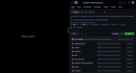 7 repos that replace $150,000+/year in Polymarket trading infra1. evan-kolberg/prediction-market-backtestingBacktesting engine for Polymarket and Kalshi strategies. NautilusTrader fork with custom adapters for both exchanges. Python + Rust.https://t.co/6UntFQ6lmQ2. warproxxx/poly_dataData pipeline for Polymarket: markets, orders, trades. Pulls from Gamma API and Goldsky subgraph, dumps to CSV. Ready foundation for any analytics. https://t.co/yO2INYwDcZ3. mneves75/polymarket-analyzerTerminal UI (