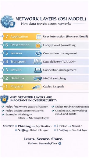 SecurebyDivz on Instagram: "The Network Layer is responsible for routing, forwarding, and addressing data across networks. It is a primary target for attacks like: • DDoS • Packet sniffing • IP spoofing • Route hijacking That’s why network monitoring and segmentation are critical controls in cybersecurity. 🔐 Learn. Prevent. Protect. 👉 Follow SecurebyDivz #NetworkSecurity #NetworkLayer #CyberRisk #InformationSecurity #CyberAwareness #SOCAnalyst #ITSecurity #CyberTraining #securebydivz #tamilnad
