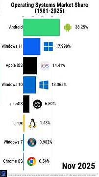 Operating Systems Market Share (1981–2025) 💻 #shorts #windows #ios #android #linux #operatingsystem