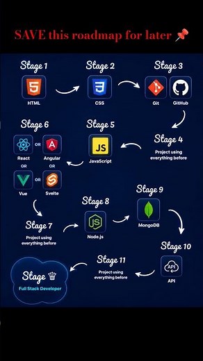 🚀 Full Stack Developer Roadmap
