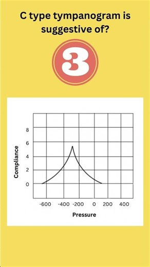 TYMPANOMETRY | Tympanogram | Part 2 | Learn | Quiz