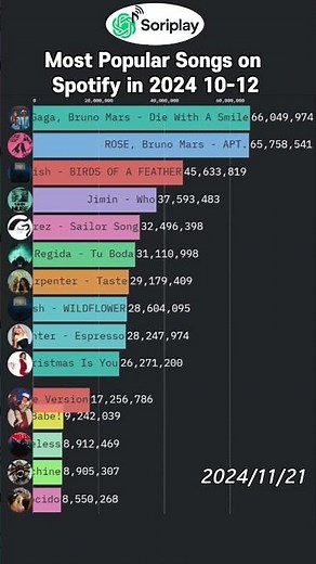 Billboard Global 200: The Biggest Hits of Late 2024 (October - December)