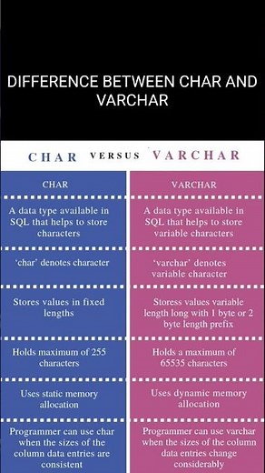 DIFFERENCE BETWEEN CHAR AND VARCHAR