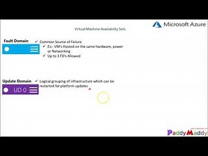 DEMO Azure Availability SETS FAULT DOMAIN UPDATE Domain AVAILABILITY ZONES
