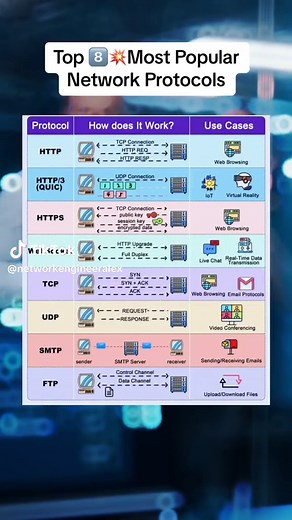 Save Now✅Do you know top 8️⃣ popular network protocols⁉️Hit 🔗in 🅱️ℹ️🅾️ for more networking tips 🌐 credit: bytebytego #networkengineer #http #cisconetworking #BSIT #studytok #computerengineering #cisco #techtok #informationtechnology #internet