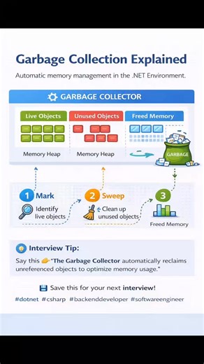 SRProSkillBridge on Instagram: "Srproskilbridge Garbage Collection in .NET — Simplified! Ever wondered how .NET manages memory so efficiently? 👀 Here’s the magic behind the scenes 👇 🔹 Mark – Identify live objects 🔹 Sweep – Clean up unused objects 🔹 Free Memory – Reclaim space for new allocations 💡 Interview Tip: “The Garbage Collector automatically reclaims unreferenced objects to optimize"