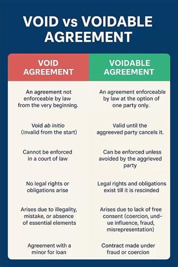 Difference Between Void and Voidable Agreement