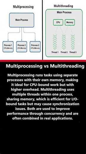 Multiprocessing Vs Multithreading #shorts #shortsfeed