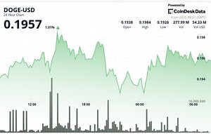 DOGE Price Prediction: Dogecoin Breaks Key Resistance as Institutional Buyers Fuel 2.4% Rally