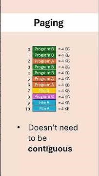 Paging vs Segmentation #revision #alevelcomputerscience
