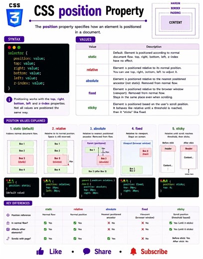 CSS Position Property Explained 🔥 #shorts #css #position #html #frontend #cssshorts